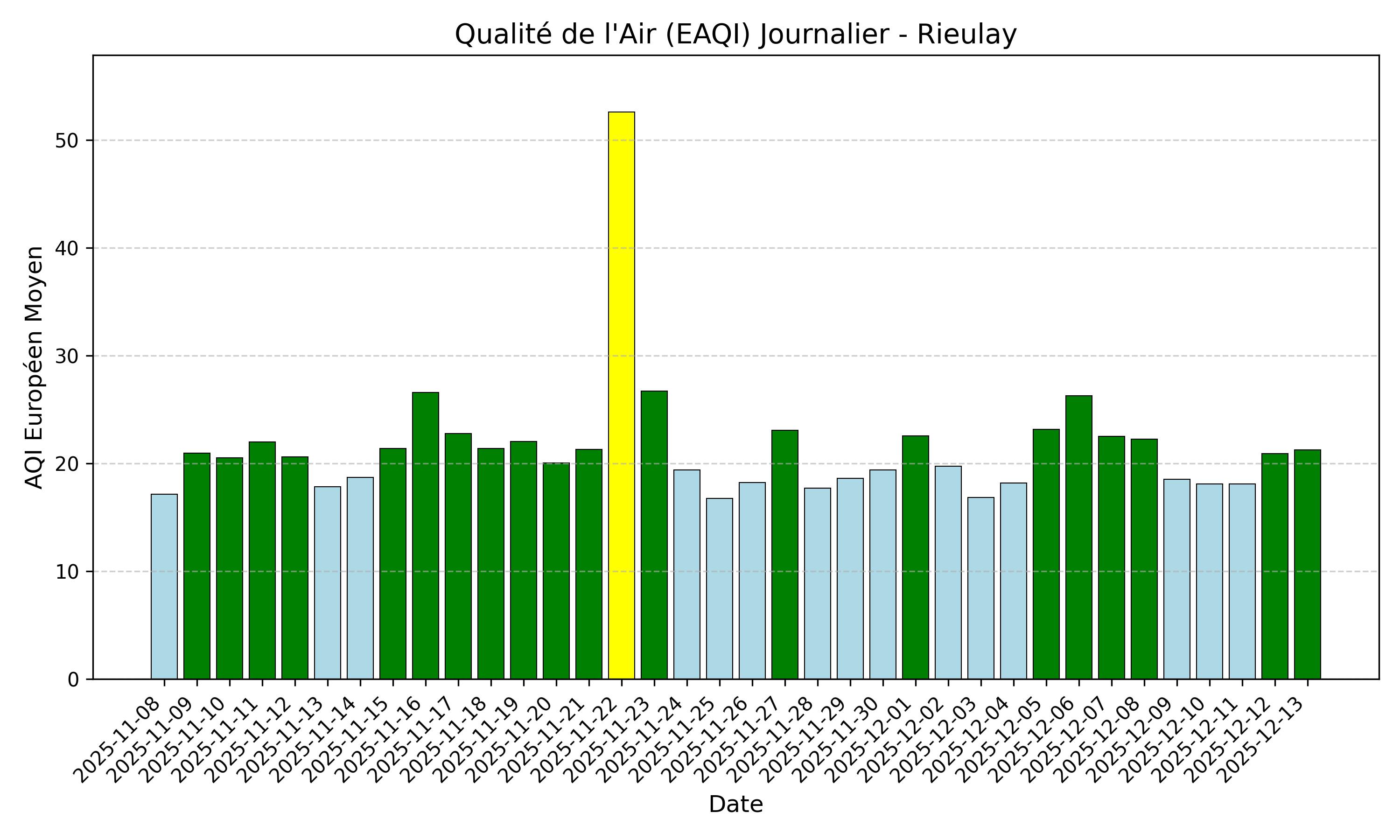 Histogramme AQI journalier pour Rieulay