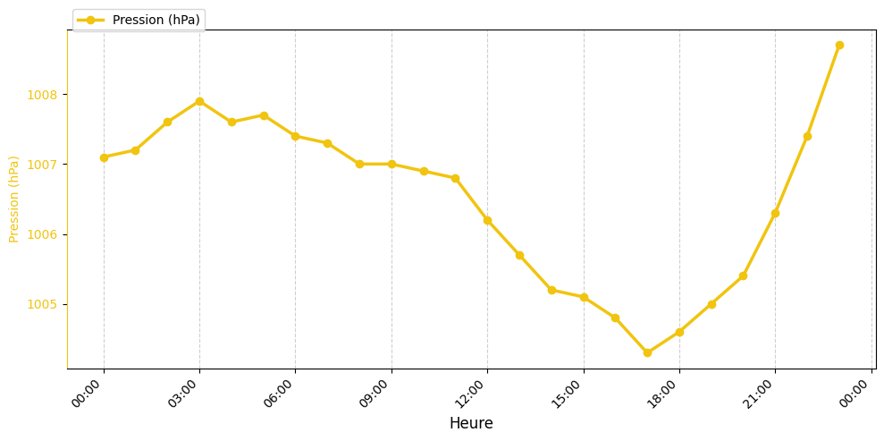Graphique horaire Pression pour Rieulay le 2025-12-07