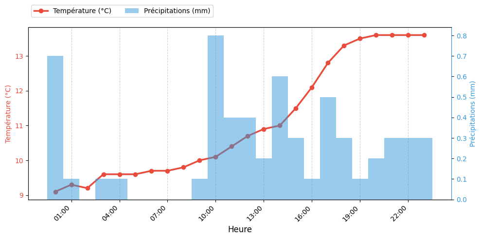 Graphique horaire Température et Pluie pour Rieulay le 2025-12-07