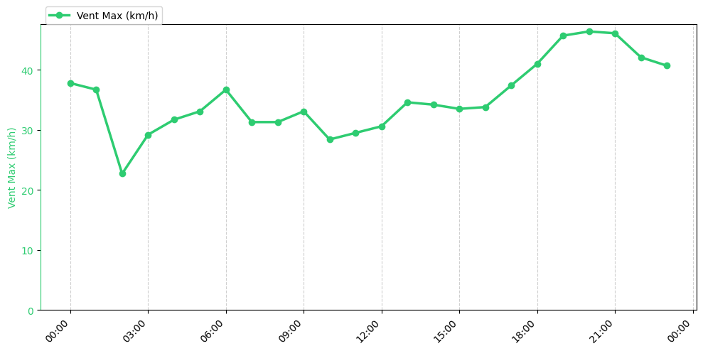 Graphique horaire Vent Max pour Rieulay le 2025-12-07
