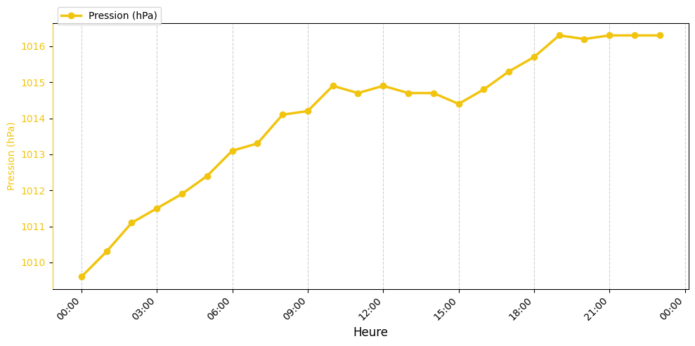 Graphique horaire Pression pour Rieulay le 2025-12-08