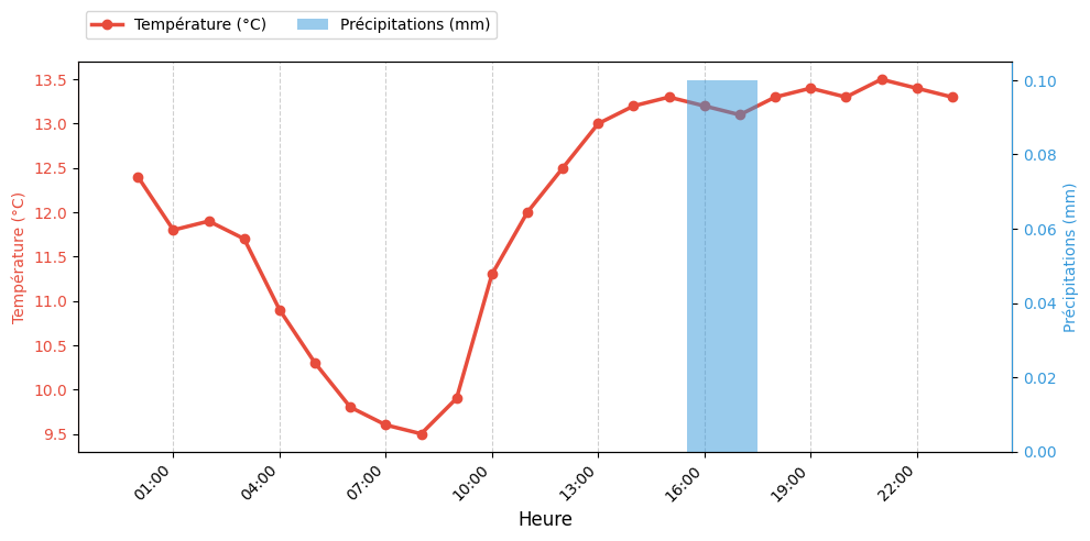 Graphique horaire Température et Pluie pour Rieulay le 2025-12-08