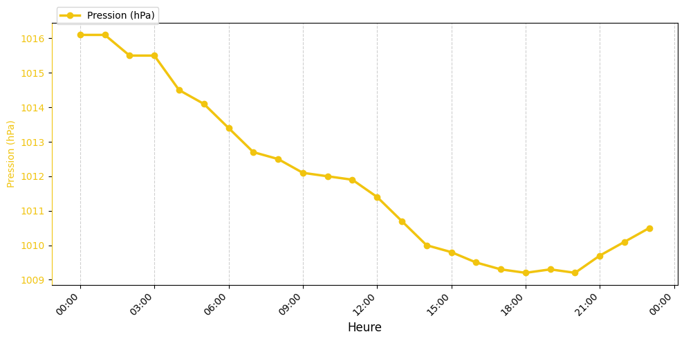 Graphique horaire Pression pour Rieulay le 2025-12-09