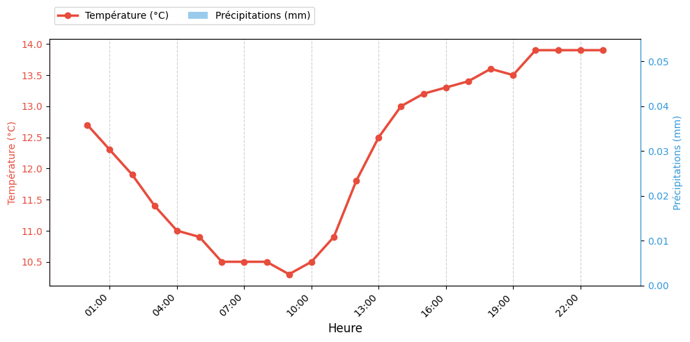 Graphique horaire Température et Pluie pour Rieulay le 2025-12-09