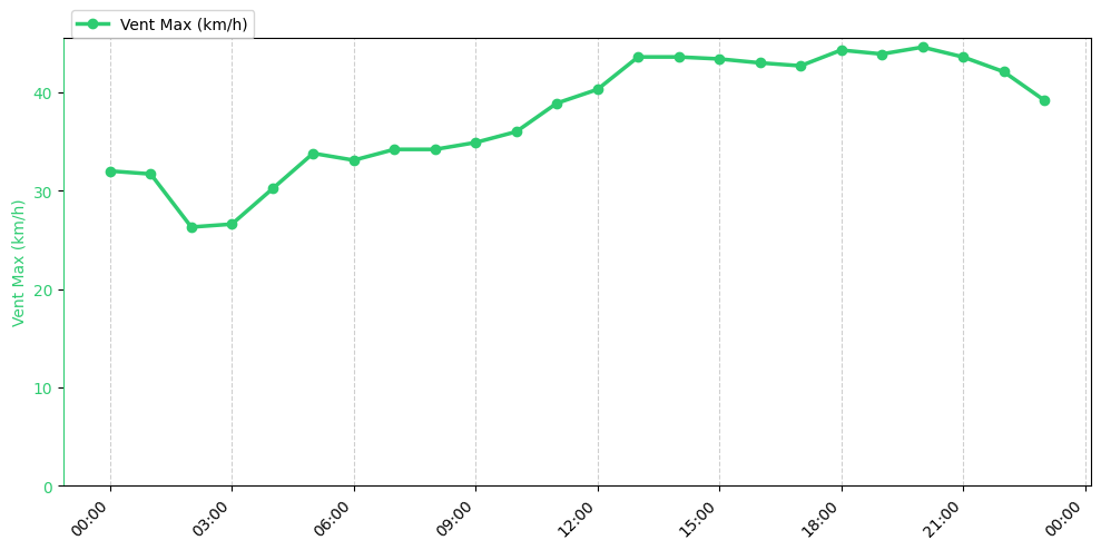 Graphique horaire Vent Max pour Rieulay le 2025-12-09