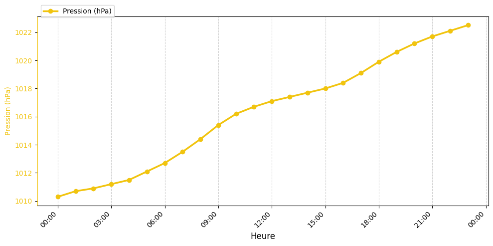 Graphique horaire Pression pour Rieulay le 2025-12-10