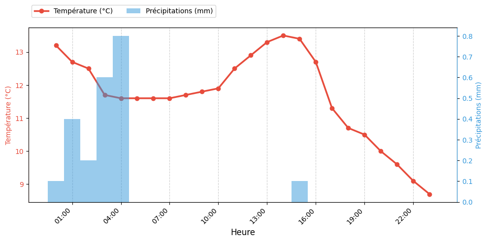 Graphique horaire Température et Pluie pour Rieulay le 2025-12-10