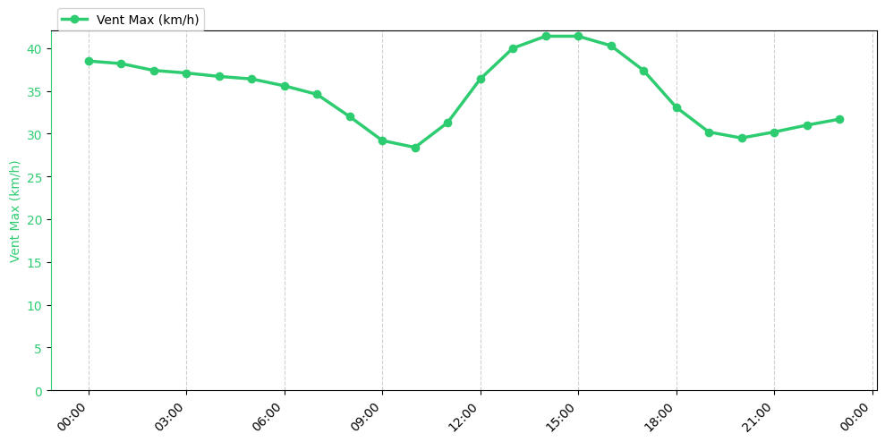Graphique horaire Vent Max pour Rieulay le 2025-12-10