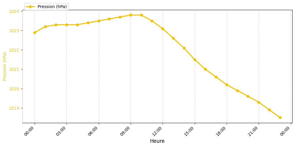 Graphique horaire Pression pour Rieulay le 2025-12-11