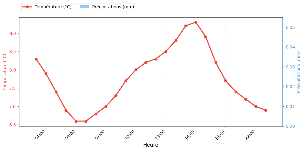 Graphique horaire Température et Pluie pour Rieulay le 2025-12-11