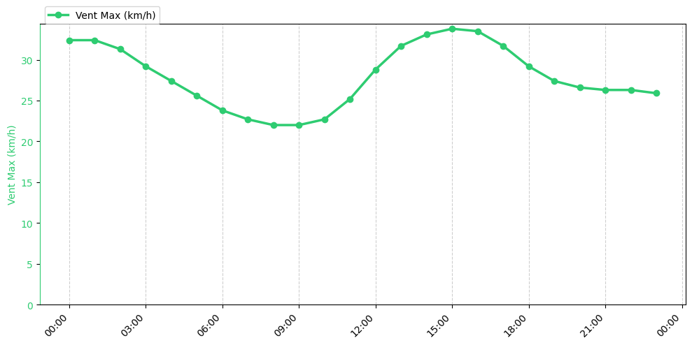 Graphique horaire Vent Max pour Rieulay le 2025-12-11