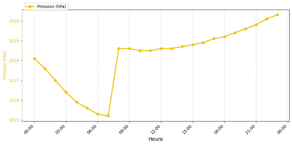 Graphique horaire Pression pour Rieulay le 2025-12-12