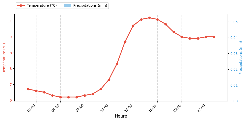 Graphique horaire Température et Pluie pour Rieulay le 2025-12-12