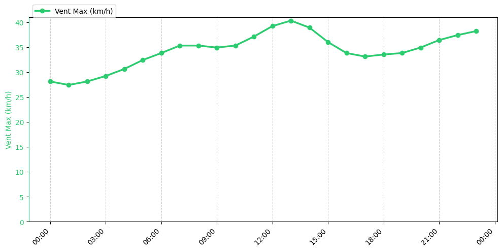 Graphique horaire Vent Max pour Rieulay le 2025-12-12