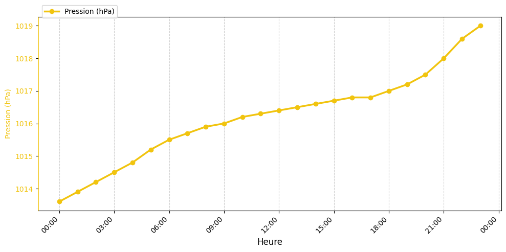 Graphique horaire Pression pour Rieulay le 2025-12-13