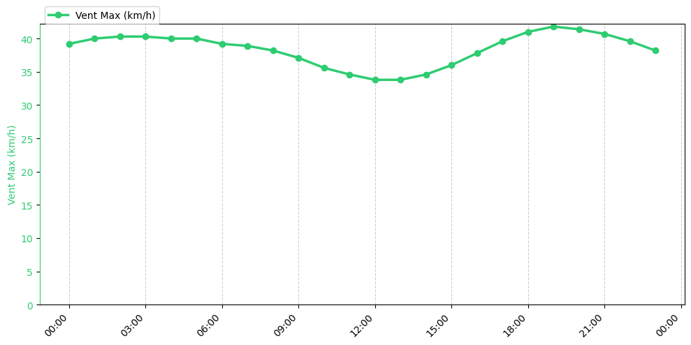 Graphique horaire Vent Max pour Rieulay le 2025-12-13