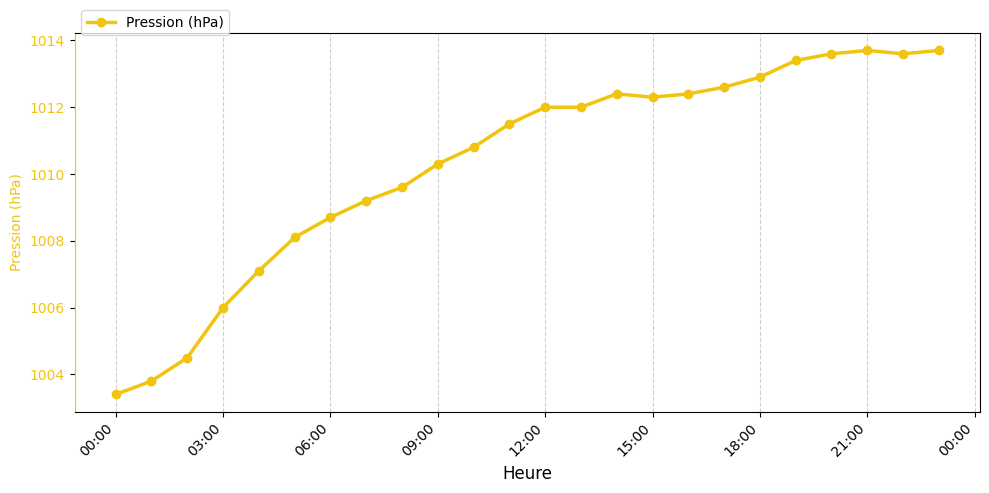 Graphique horaire Pression pour Rieulay le 2026-01-16