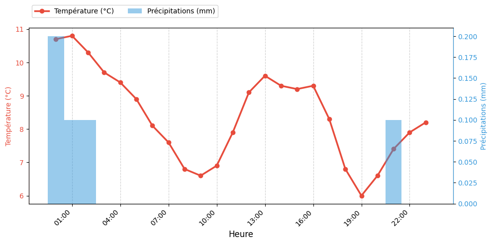 Graphique horaire Température et Pluie pour Rieulay le 2026-01-16