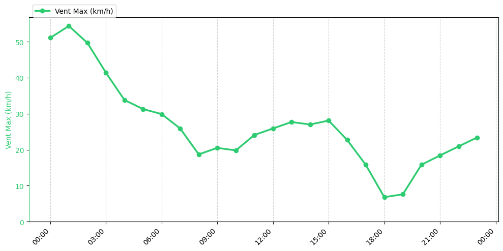 Graphique horaire Vent Max pour Rieulay le 2026-01-16