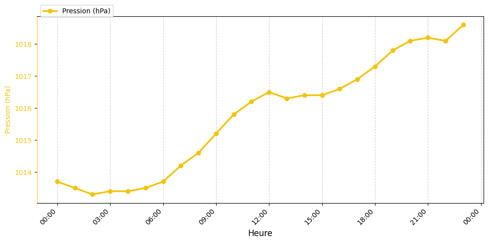 Graphique horaire Pression pour Rieulay le 2026-01-17