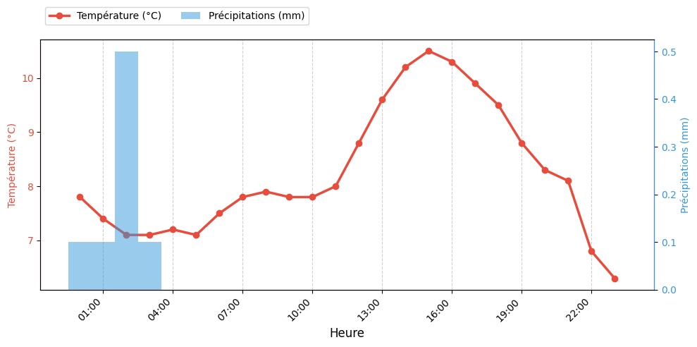 Graphique horaire Température et Pluie pour Rieulay le 2026-01-17