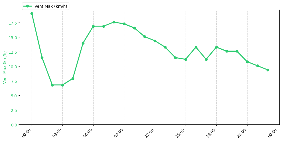 Graphique horaire Vent Max pour Rieulay le 2026-01-17
