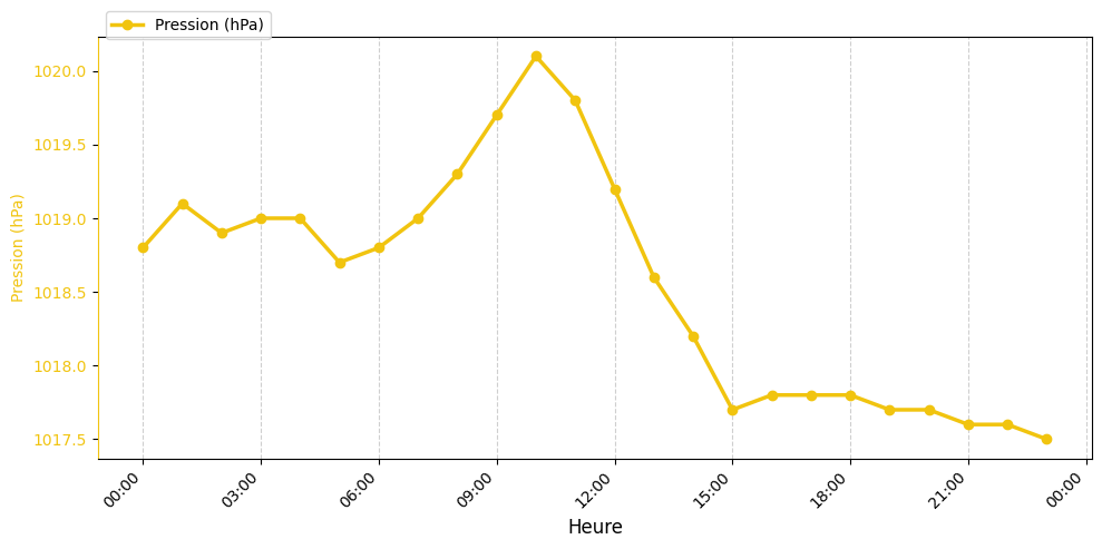 Graphique horaire Pression pour Rieulay le 2026-01-18