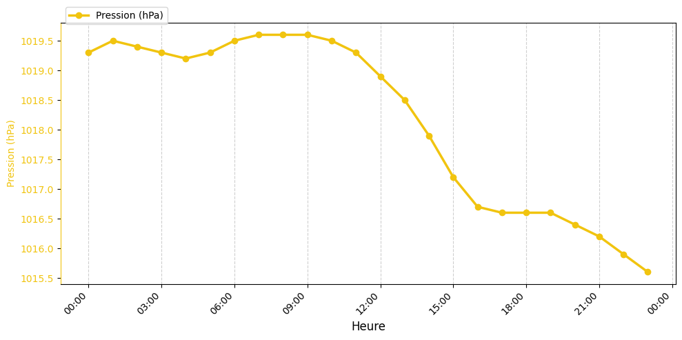 Graphique horaire Pression pour Rieulay le 2026-01-20