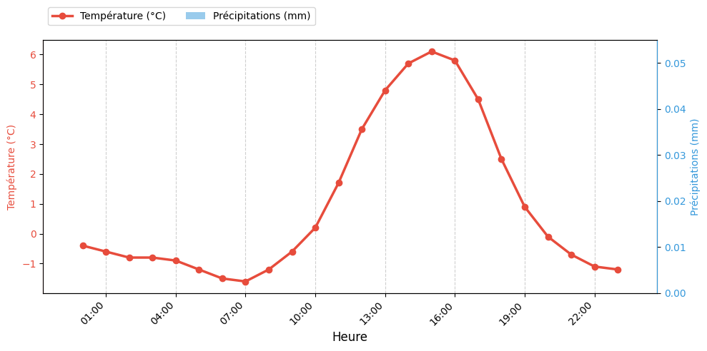 Graphique horaire Température et Pluie pour Rieulay le 2026-01-21
