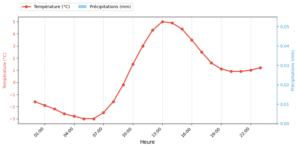 Graphique horaire Température et Pluie pour Rieulay le 2026-01-22