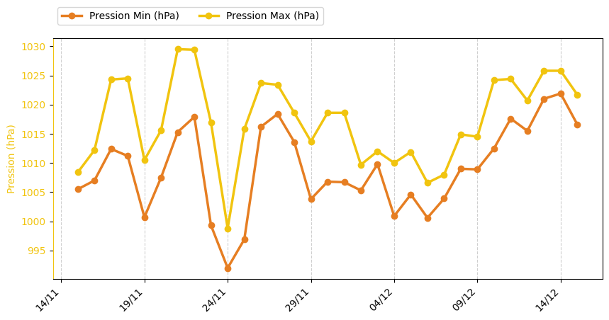 Graphique de pression min/max historique