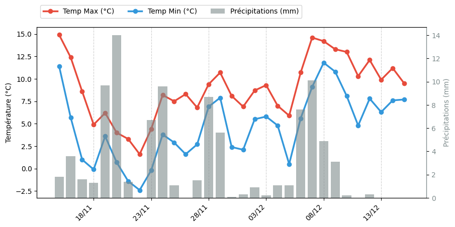 Graphique de Tmax, Tmin et précipitations historique