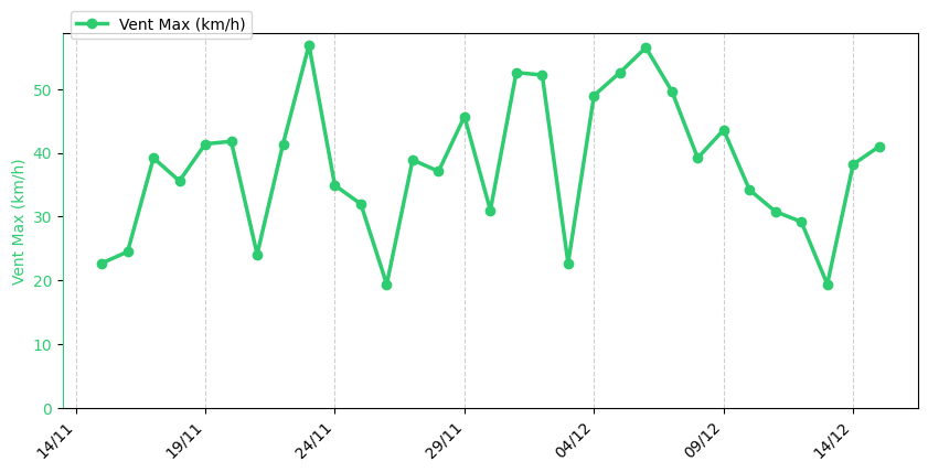 Graphique de vent max historique