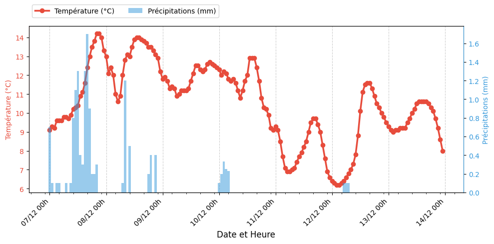 Graphique Température et Précipitations