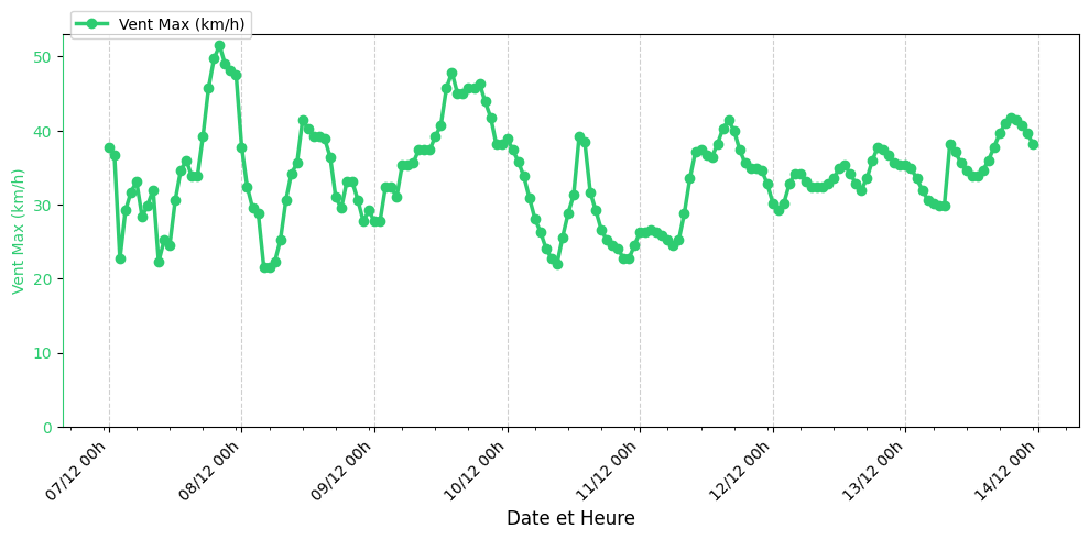 Graphique Vent Max